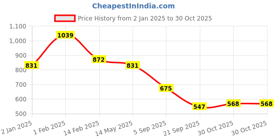 myntra.com La Intimo Women Pack Of 5 Low Rise Semi Seamless Briefs la intimo Price History Graph from 2 Jan 2025 to 30 Oct 2025