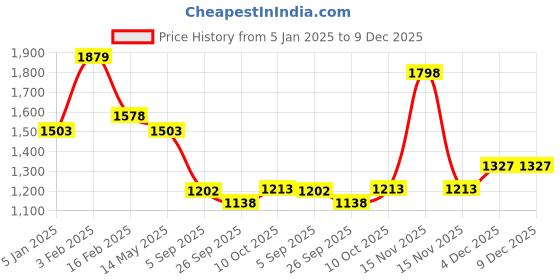 myntra.com La Intimo Women Pack Of 6 Colorblock Low-Rise Bikini Briefs la intimo Price History Graph from 5 Jan 2025 to 9 Dec 2025