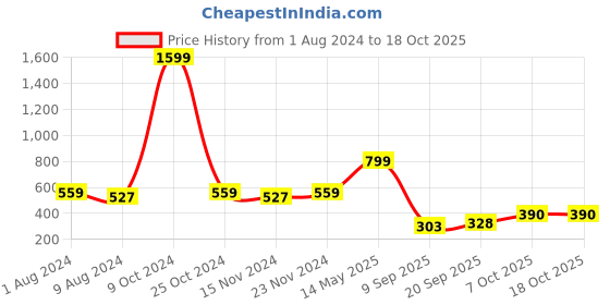 myntra.com La Intimo Women Peach Self Design Bodysuit la intimo Price History Graph from 1 Aug 2024 to 17 Oct 2025