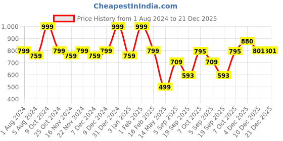 myntra.com La Intimo Women Pink & Black Striped Swim Bikini Set LIF2P001RQ0 la intimo Price History Graph from 1 Aug 2024 to 20 Dec 2025