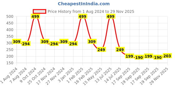 myntra.com La Intimo Women Red Solid Bikini Briefs LIFPBS02BK0 la intimo Price History Graph from 1 Aug 2024 to 29 Nov 2025