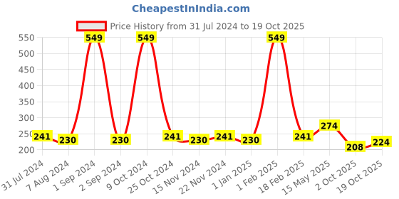 myntra.com La Intimo Women Self Design Lacy Swim Briefs la intimo Price History Graph from 31 Jul 2024 to 19 Oct 2025