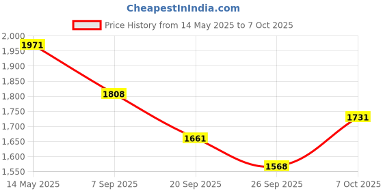 myntra.com La Intimo Workout Full Coverage All Day Comfort Lightly Padded Bra la intimo Price History Graph from 14 May 2025 to 7 Oct 2025