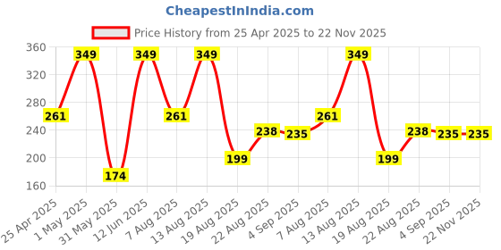 myntra.com La Joliette 2% Salicylic Acid Face Cleanser With Aloe Vera Extract - 100 ml la joliette Price History Graph from 25 Apr 2025 to 22 Nov 2025