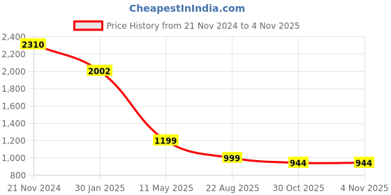 myntra.com LA MARCA Men Colourblocked Leather Slip-On Sneakers la marca Price History Graph from 21 Nov 2024 to 2 Nov 2025