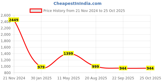 myntra.com LA MARCA Men Colourblocked Leather Sneakers la marca Price History Graph from 21 Nov 2024 to 24 Oct 2025