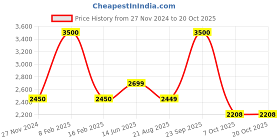 myntra.com LA MARCA Men Formal Monk Shoes la marca Price History Graph from 27 Nov 2024 to 20 Oct 2025