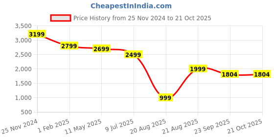 myntra.com LA MARCA Men Lace-Ups Leather Formal Derbys la marca Price History Graph from 25 Nov 2024 to 20 Oct 2025