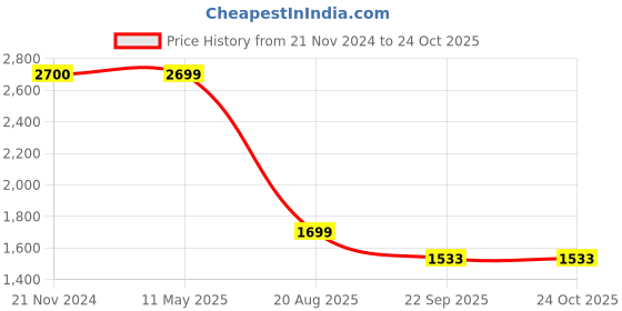myntra.com LA MARCA Men Leather Derbys la marca Price History Graph from 21 Nov 2024 to 24 Oct 2025