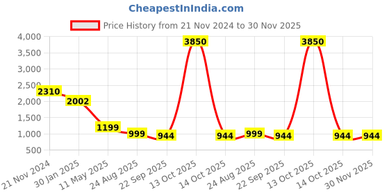 myntra.com LA MARCA Men Leather Espadrilles la marca Price History Graph from 21 Nov 2024 to 30 Nov 2025