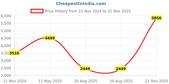 myntra.com LA MARCA Men Round Toe Formal Monk Shoes with Buckle la marca Price History Graph from 21 Nov 2024 to 21 Nov 2025