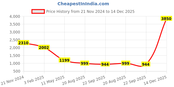 myntra.com LA MARCA Men Striped Leather Slip-On Sneakers la marca Price History Graph from 21 Nov 2024 to 14 Dec 2025