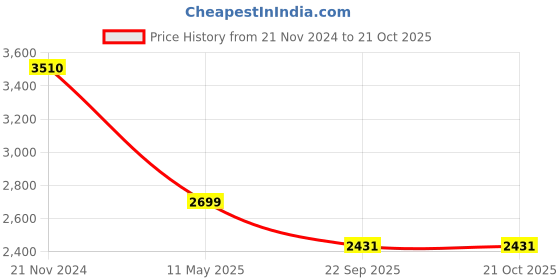 myntra.com la marca LA MARCAMen Leather Lace-Ups Formal Derbys la marca Price History Graph from 21 Nov 2024 to 20 Oct 2025