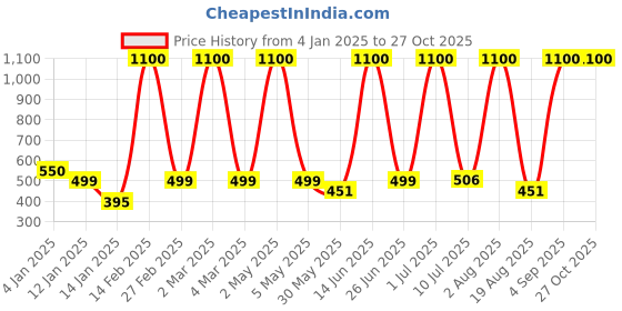 myntra.com LA MILANO Men Embroidered Polo Collar Short Sleeves Slim Fit T-shirt la milano Price History Graph from 4 Jan 2025 to 27 Oct 2025