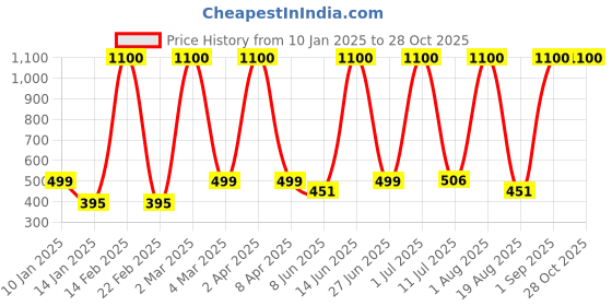myntra.com LA MILANO Men Embroidered Slim Fit T-shirt la milano Price History Graph from 10 Jan 2025 to 28 Oct 2025