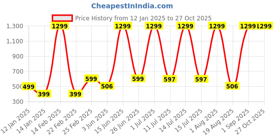 myntra.com LA MILANO Men Graphic Printed Round Neck Pure Cotton Slim Fit T-shirt la milano Price History Graph from 12 Jan 2025 to 27 Oct 2025