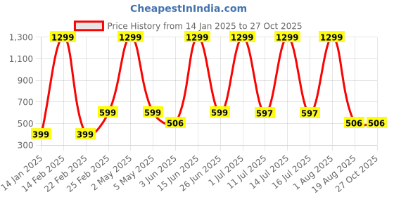 myntra.com LA MILANO Men Graphic Printed Round Neck Pure Cotton Slim Fit T-shirt la milano Price History Graph from 14 Jan 2025 to 27 Oct 2025
