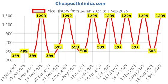 myntra.com LA MILANO Men Graphic Printed Round Neck Pure Cotton Slim Fit T-shirt la milano Price History Graph from 14 Jan 2025 to 1 Sep 2025