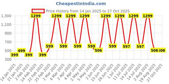 myntra.com LA MILANO Men Graphic Printed Round Neck Pure Cotton Slim Fit T-shirt la milano Price History Graph from 14 Jan 2025 to 27 Oct 2025