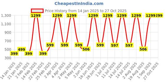 myntra.com LA MILANO Men Graphic Printed Round Neck Pure Cotton Slim Fit T-shirt la milano Price History Graph from 14 Jan 2025 to 27 Oct 2025