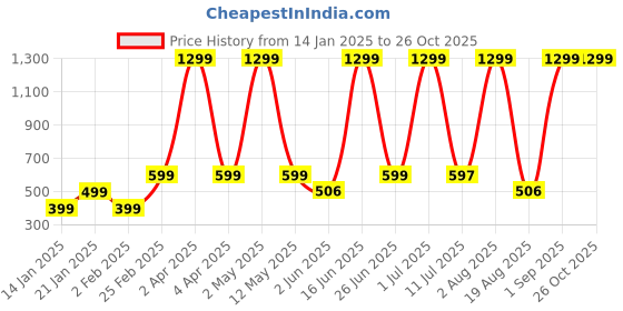 myntra.com LA MILANO Men Graphic Printed Round Neck Pure Cotton Slim Fit T-shirt la milano Price History Graph from 14 Jan 2025 to 26 Oct 2025