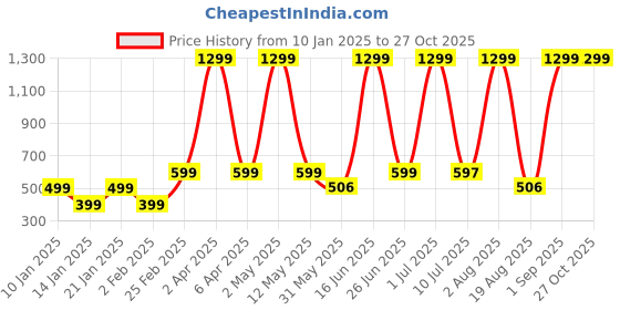 myntra.com LA MILANO Men Graphic Printed Round Neck Pure Cotton Slim Fit T-shirt la milano Price History Graph from 10 Jan 2025 to 26 Oct 2025