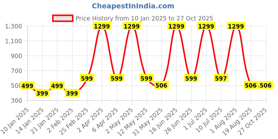 myntra.com LA MILANO Men Graphic Printed Round Neck Pure Cotton Slim Fit T-shirt la milano Price History Graph from 10 Jan 2025 to 27 Oct 2025