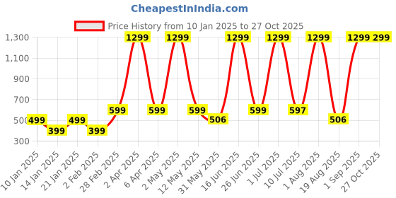 myntra.com LA MILANO Men Graphic Printed Round Neck Pure Cotton Slim Fit T-shirt la milano Price History Graph from 10 Jan 2025 to 27 Oct 2025
