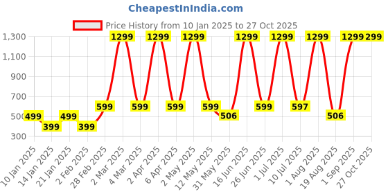 myntra.com LA MILANO Men Graphic Printed Round Neck Pure Cotton Slim Fit T-shirt la milano Price History Graph from 10 Jan 2025 to 27 Oct 2025