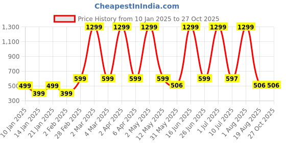 myntra.com LA MILANO Men Graphic Printed Round Neck Pure Cotton Slim Fit T-shirt la milano Price History Graph from 10 Jan 2025 to 27 Oct 2025