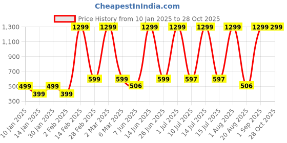 myntra.com LA MILANO Men Graphic Printed Round Neck Pure Cotton Slim Fit T-shirt la milano Price History Graph from 10 Jan 2025 to 27 Oct 2025