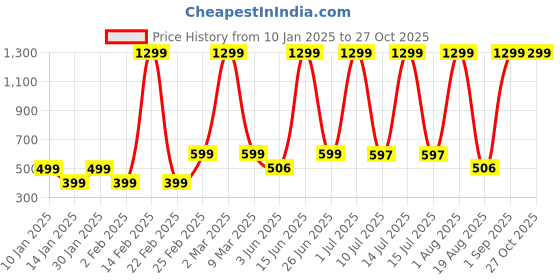 myntra.com LA MILANO Men Graphic Printed Round Neck Pure Cotton Slim Fit T-shirt la milano Price History Graph from 10 Jan 2025 to 27 Oct 2025