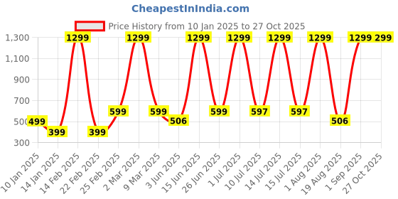 myntra.com LA MILANO Men Graphic Printed Round Neck Pure Cotton Slim Fit T-shirt la milano Price History Graph from 10 Jan 2025 to 27 Oct 2025