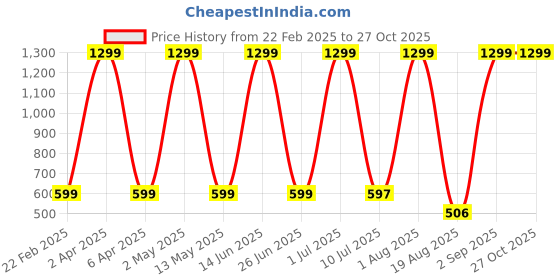 myntra.com LA MILANO Men Graphic Printed Round Neck Pure Cotton Slim Fit T-shirt la milano Price History Graph from 22 Feb 2025 to 27 Oct 2025