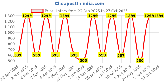 myntra.com LA MILANO Men Graphic Printed Round Neck Pure Cotton Slim Fit T-shirt la milano Price History Graph from 22 Feb 2025 to 27 Oct 2025