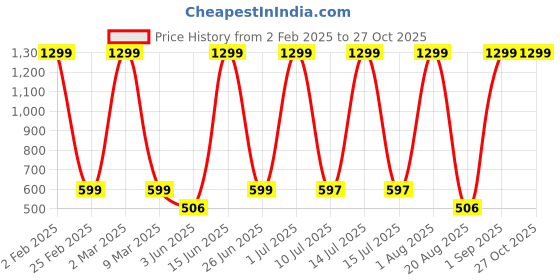 myntra.com LA MILANO Men Graphic Printed Round Neck Pure Cotton Slim Fit T-shirt la milano Price History Graph from 2 Feb 2025 to 27 Oct 2025