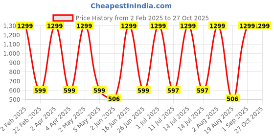 myntra.com LA MILANO Men Graphic Printed Round Neck Pure Cotton Slim Fit T-shirt la milano Price History Graph from 2 Feb 2025 to 27 Oct 2025
