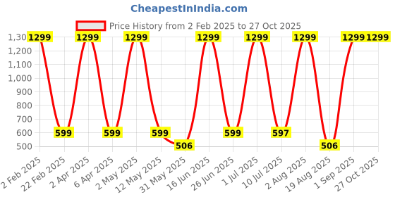 myntra.com LA MILANO Men Graphic Printed Round Neck Pure Cotton Slim Fit T-shirt la milano Price History Graph from 2 Feb 2025 to 27 Oct 2025