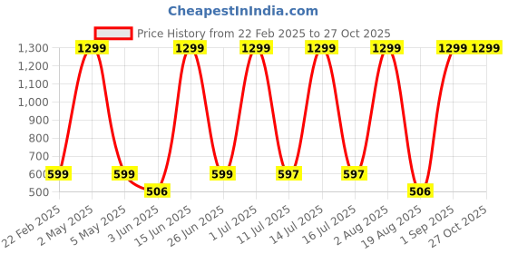 myntra.com LA MILANO Men Graphic Printed Round Neck Pure Cotton Slim Fit T-shirt la milano Price History Graph from 22 Feb 2025 to 27 Oct 2025