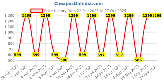 myntra.com LA MILANO Men Graphic Printed Round Neck Pure Cotton Slim Fit T-shirt la milano Price History Graph from 22 Feb 2025 to 27 Oct 2025