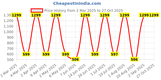 myntra.com LA MILANO Men Graphic Printed Round Neck Pure Cotton Slim Fit T-shirt la milano Price History Graph from 2 Mar 2025 to 27 Oct 2025