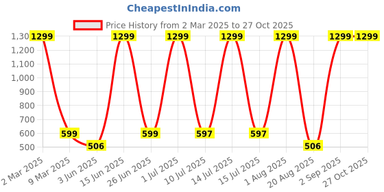 myntra.com LA MILANO Men Graphic Printed Round Neck Pure Cotton Slim Fit T-shirt la milano Price History Graph from 2 Mar 2025 to 27 Oct 2025