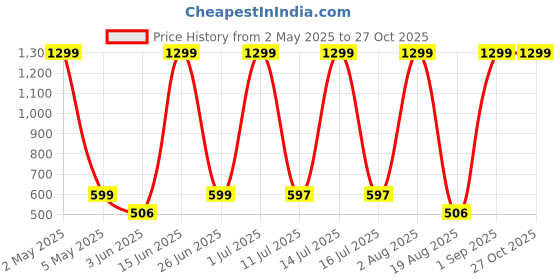 myntra.com LA MILANO Men Graphic Printed Round Neck Pure Cotton Slim Fit T-shirt la milano Price History Graph from 2 May 2025 to 27 Oct 2025