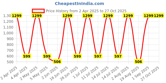 myntra.com LA MILANO Men Graphic Printed Round Neck Pure Cotton Slim Fit T-shirt la milano Price History Graph from 2 Apr 2025 to 27 Oct 2025
