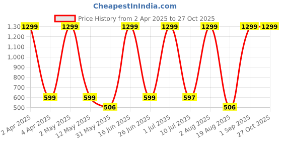 myntra.com LA MILANO Men Graphic Printed Round Neck Pure Cotton Slim Fit T-shirt la milano Price History Graph from 2 Apr 2025 to 27 Oct 2025