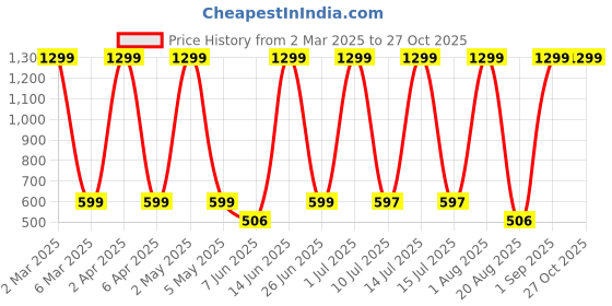 myntra.com LA MILANO Men Graphic Printed Round Neck Pure Cotton Slim Fit T-shirt la milano Price History Graph from 2 Mar 2025 to 27 Oct 2025