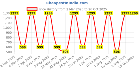 myntra.com LA MILANO Men Graphic Printed Round Neck Pure Cotton Slim Fit T-shirt la milano Price History Graph from 2 Mar 2025 to 26 Oct 2025