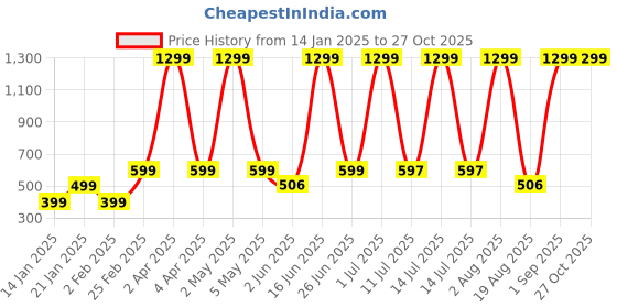 myntra.com LA MILANO Men Graphic Printed Round Neck Pure Cotton T-shirt la milano Price History Graph from 14 Jan 2025 to 27 Oct 2025