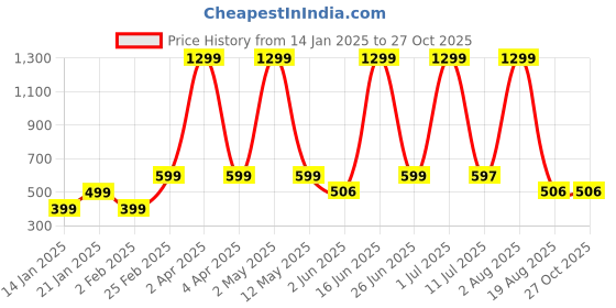 myntra.com LA MILANO Men Graphic Printed Round Neck Pure Cotton T-shirt la milano Price History Graph from 14 Jan 2025 to 26 Oct 2025