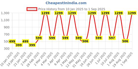 myntra.com LA MILANO Men Graphic Printed Round Neck Pure Cotton T-shirt la milano Price History Graph from 10 Jan 2025 to 1 Sep 2025